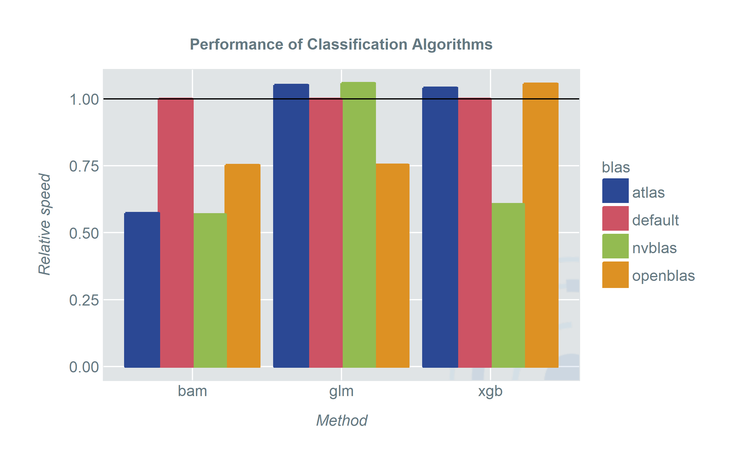 Classification