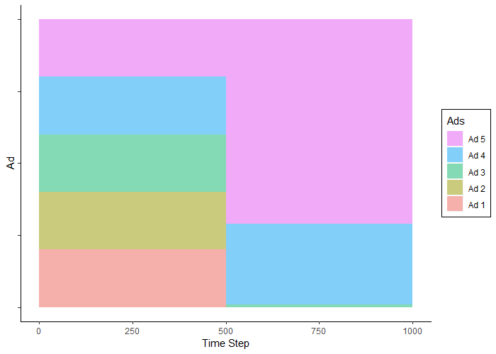 A/B testing plot