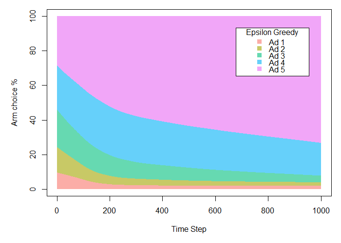 Epsilon Greedy algorithm results