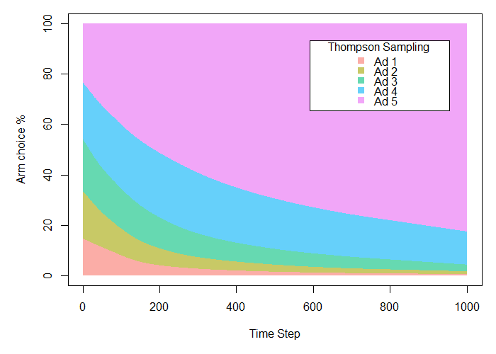Thompson Sampling algorithm results