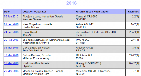 Overview of accidents in 2016 (planecrashinfo.com/2016/2016)