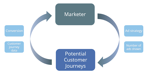 Reinforcement Learning for Marketing Lessons and Challenges